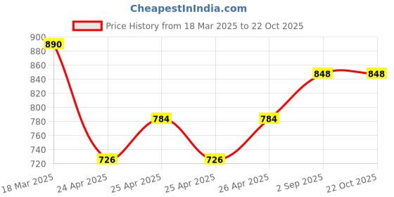 ajio.com damensch Men Cotton Trunks damensch Price History Graph from 18 Mar 2025 to 21 Oct 2025