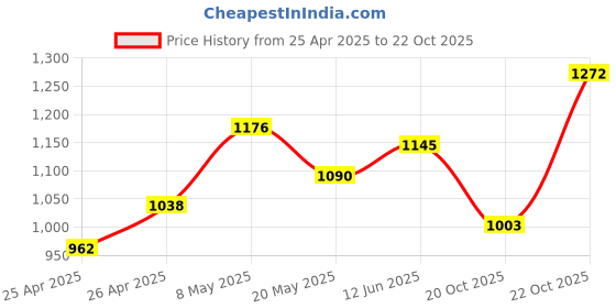 ajio.com damensch Men Cotton Trunks     damensch Price History Graph from 25 Apr 2025 to 20 Oct 2025