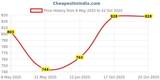 ajio.com damensch Men Cotton Trunks     damensch Price History Graph from 8 May 2025 to 21 Oct 2025