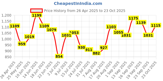 ajio.com u.s. polo assn. Men Cotton Trunks Pack of 3  u.s. polo assn. Price History Graph from 26 Apr 2025 to 23 Oct 2025