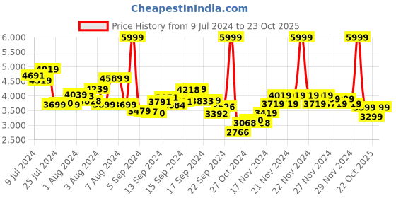 ajio.com reebok classic Men Court Advance Cnvs Lace-Up Shoes reebok classic Price History Graph from 9 Jul 2024 to 22 Oct 2025