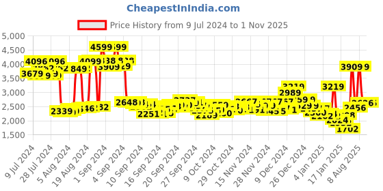 ajio.com reebok Men Court Clean Lace-Up Casual Shoes reebok Price History Graph from 9 Jul 2024 to 1 Nov 2025
