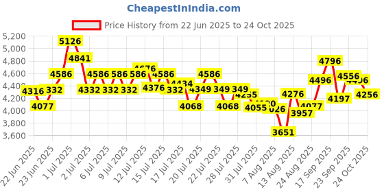 ajio.com nike Men Court Shot Low-Top Lace-Up Casual Shoes nike Price History Graph from 22 Jun 2025 to 24 Oct 2025