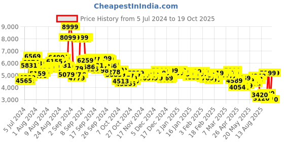 ajio.com adidas Men CourtJam Control 3 Lace-Up Tennis Shoes adidas Price History Graph from 5 Jul 2024 to 19 Oct 2025