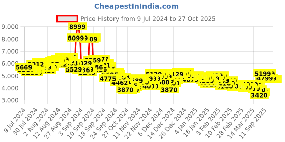 ajio.com adidas Men CourtJam Control 3 Lace-Up Tennis Shoes adidas Price History Graph from 9 Jul 2024 to 27 Oct 2025