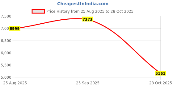 ajio.com armani exchange Men Cozy Lab Regular Fit Crew-Neck T-Shirt armani exchange Price History Graph from 25 Aug 2025 to 28 Oct 2025