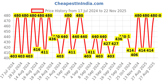 ajio.com crestello Men CR-WT026-SLV-CH Analogue Watch with Mesh Steel Chain crestello Price History Graph from 17 Jul 2024 to 22 Nov 2025