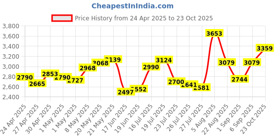 ajio.com reebok Men Crafton Low-Top Running Shoes reebok Price History Graph from 24 Apr 2025 to 23 Oct 2025
