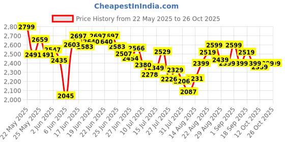ajio.com adidas Men Crest Kick Multi-Strap Floater Sandals adidas Price History Graph from 22 May 2025 to 25 Oct 2025