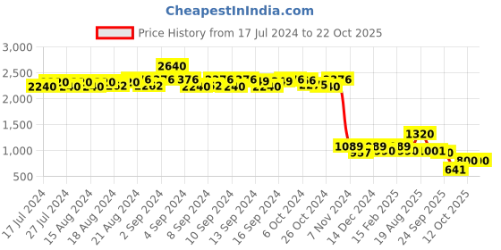 ajio.com skybags Men Crest Rucksack Backpack skybags Price History Graph from 17 Jul 2024 to 21 Oct 2025