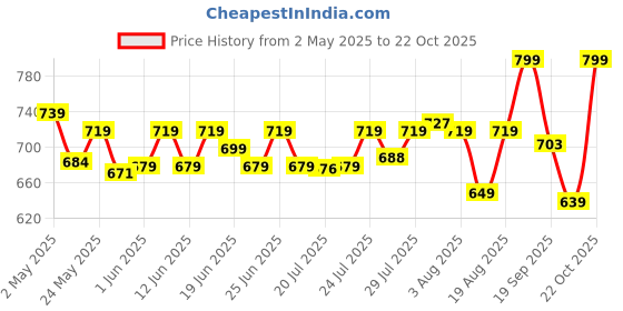 ajio.com snitch Men Crew Neck Cotton T-shirt snitch Price History Graph from 2 May 2025 to 22 Oct 2025