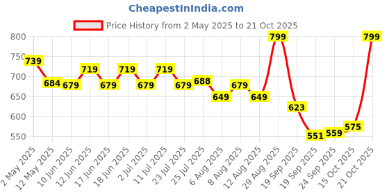 ajio.com snitch Men Crew Neck Cotton T-shirt  snitch Price History Graph from 2 May 2025 to 21 Oct 2025