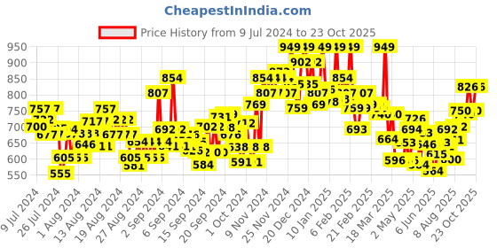 ajio.com u.s. polo assn. Men Crew-Neck T-Shirt u.s. polo assn. Price History Graph from 9 Jul 2024 to 23 Oct 2025