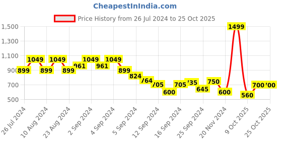 ajio.com lindbergh Men Crew-Neck T-Shirt with Short Sleeves lindbergh Price History Graph from 26 Jul 2024 to 25 Oct 2025