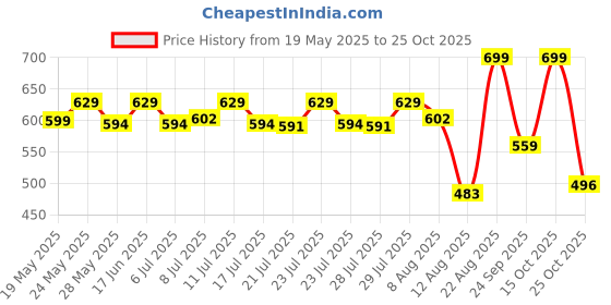 ajio.com snitch Men Crew-Neck T-Shirt with Short Sleeves snitch Price History Graph from 19 May 2025 to 25 Oct 2025
