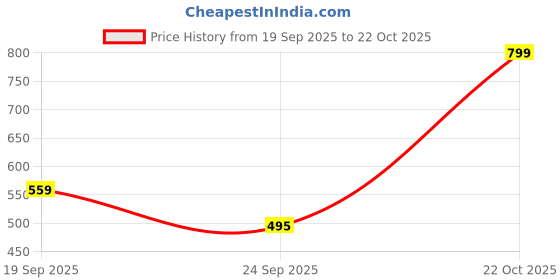 ajio.com snitch Men Crew-Neck T-Shirt with Short Sleeves snitch Price History Graph from 19 Sep 2025 to 22 Oct 2025
