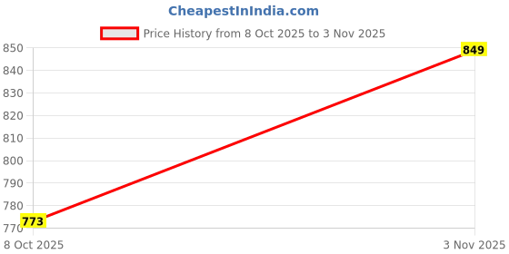 ajio.com u.s. polo assn. Men Crew-Neck T-Shirt with Short Sleeves u.s. polo assn. Price History Graph from 8 Oct 2025 to 3 Nov 2025