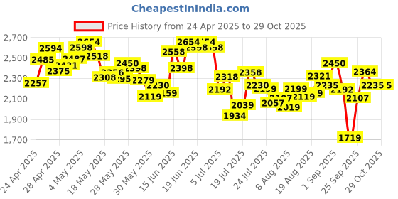 ajio.com adidas Men Cri Yard Lace-Up Cricket Shoes adidas Price History Graph from 24 Apr 2025 to 29 Oct 2025