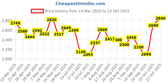 ajio.com adidas Men Cricup 23 Low-Top Lace-Up Cricket Shoes adidas Price History Graph from 19 Mar 2025 to 23 Oct 2025