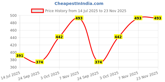ajio.com zirpix Men Crinkled Regular Fit Short Kurta zirpix Price History Graph from 14 Jul 2025 to 23 Nov 2025