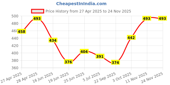ajio.com zirpix Men Crinkled Regular Fit Short Kurta zirpix Price History Graph from 27 Apr 2025 to 23 Nov 2025