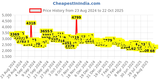 ajio.com adidas Men Crinu 23 Cricket Shoes adidas Price History Graph from 23 Aug 2024 to 21 Oct 2025