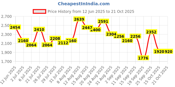 ajio.com adidas Men CriNU 23 Shoes adidas Price History Graph from 12 Jun 2025 to 21 Oct 2025