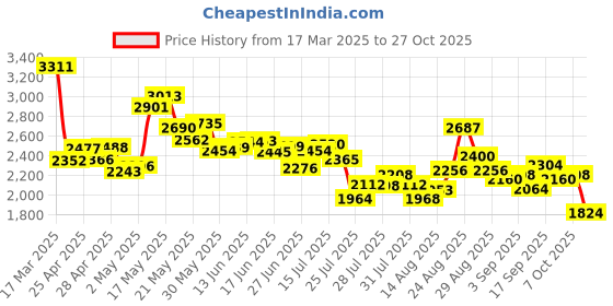 ajio.com adidas Men Crinu 24 Low-Tops Lac-Up Cricket Shoes adidas Price History Graph from 17 Mar 2025 to 27 Oct 2025