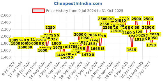ajio.com delize Men Criss-Cross Slip-On Sandals delize Price History Graph from 9 Jul 2024 to 30 Oct 2025