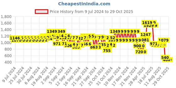 ajio.com schumann Men Criss-Cross Slip-On Sandals schumann Price History Graph from 9 Jul 2024 to 29 Oct 2025