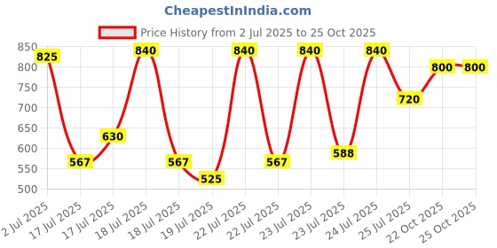 ajio.com woakers Men Criss-Cross Slip-On Shoe Sandals woakers Price History Graph from 2 Jul 2025 to 25 Oct 2025