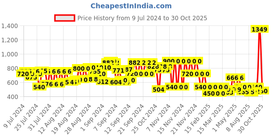 ajio.com schumann premium Men Criss-Cross Strap Slip-On Sandals schumann premium Price History Graph from 9 Jul 2024 to 30 Oct 2025