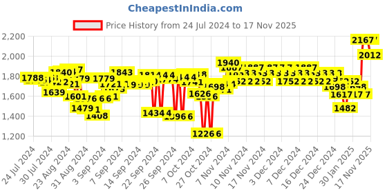 ajio.com woodland Men Criss-Cross Strap Slip-On Sandals woodland Price History Graph from 24 Jul 2024 to 17 Nov 2025
