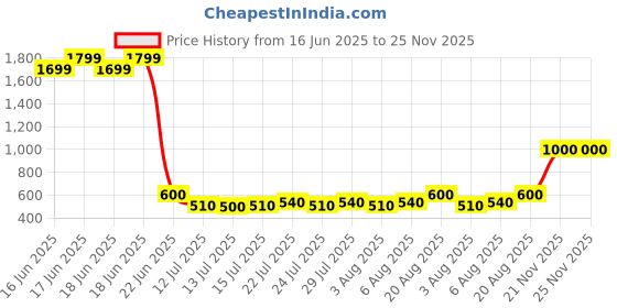 ajio.com lee cooper Men Criss-Cross Strappy Sandals lee cooper Price History Graph from 16 Jun 2025 to 25 Nov 2025