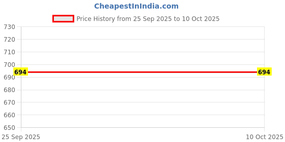 ajio.com lee cooper Men Criss-Cross Strappy Sandals with Velcro Closure lee cooper Price History Graph from 25 Sep 2025 to 9 Oct 2025