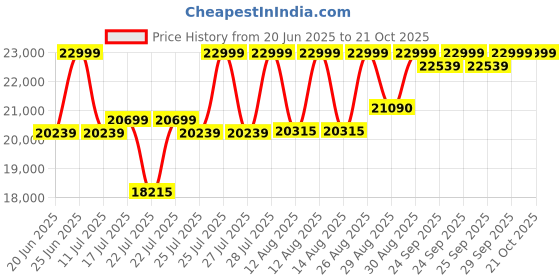 ajio.com da milano Men Croc-Embossed Backpack with Logo Applique da milano Price History Graph from 20 Jun 2025 to 20 Oct 2025