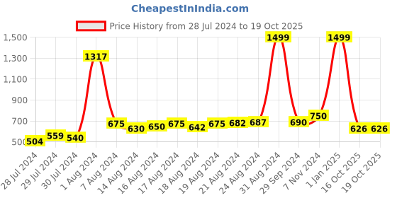 ajio.com the vertical Men Croc-Embossed Bi-Fold Wallet the vertical Price History Graph from 28 Jul 2024 to 19 Oct 2025