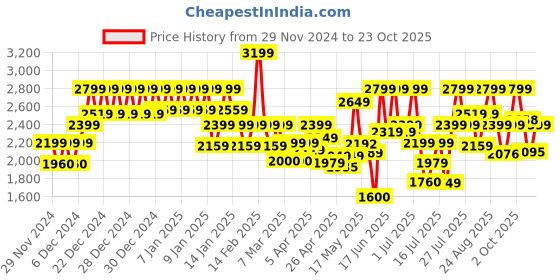 ajio.com da milano Men Croc-Embossed Bi-Fold Wallet da milano Price History Graph from 29 Nov 2024 to 23 Oct 2025