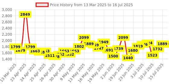 ajio.com da milano Men Croc-Embossed Bi-Fold Wallet da milano Price History Graph from 13 Mar 2025 to 16 Jul 2025