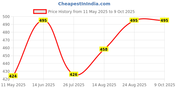 ajio.com wildhorn Men Croc-Embossed Bi-Fold Wallet wildhorn Price History Graph from 11 May 2025 to 8 Oct 2025
