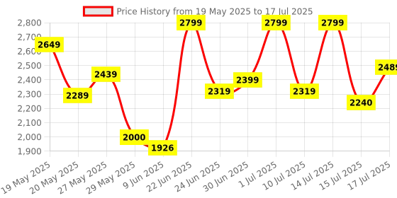 ajio.com da milano Men Croc-Embossed Bi-Fold Wallet  da milano Price History Graph from 19 May 2025 to 17 Jul 2025