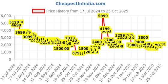 ajio.com eaglewood leathers Men Croc-Embossed Bit Loafers eaglewood leathers Price History Graph from 17 Jul 2024 to 24 Oct 2025