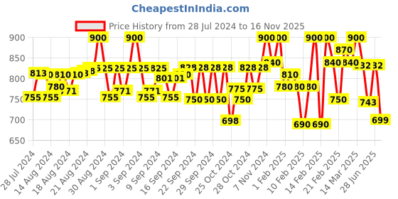 ajio.com sir corbett Men Croc-Embossed Derbys sir corbett Price History Graph from 28 Jul 2024 to 16 Nov 2025