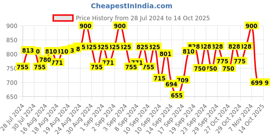 ajio.com sir corbett Men Croc-Embossed Derbys sir corbett Price History Graph from 28 Jul 2024 to 14 Oct 2025