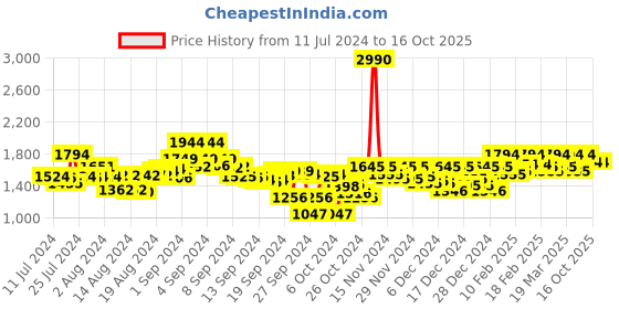 ajio.com metro Men Croc-Embossed Double-Strap Monks metro Price History Graph from 11 Jul 2024 to 16 Oct 2025