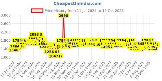 ajio.com metro Men Croc-Embossed Dual-Strap Monks metro Price History Graph from 11 Jul 2024 to 11 Oct 2025