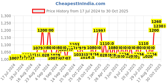 ajio.com nautica Men Croc-Embossed Duffle Bag nautica Price History Graph from 17 Jul 2024 to 30 Oct 2025