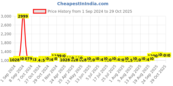 ajio.com nautica Men Croc-Embossed Duffle Bag nautica Price History Graph from 1 Sep 2024 to 29 Oct 2025