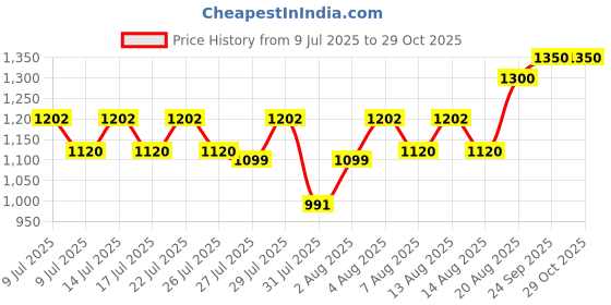 ajio.com nautica Men Croc-Embossed Duffle Bag nautica Price History Graph from 9 Jul 2025 to 28 Oct 2025