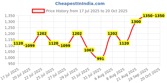 ajio.com nautica Men Croc-Embossed Duffle Bag nautica Price History Graph from 17 Jul 2025 to 19 Oct 2025